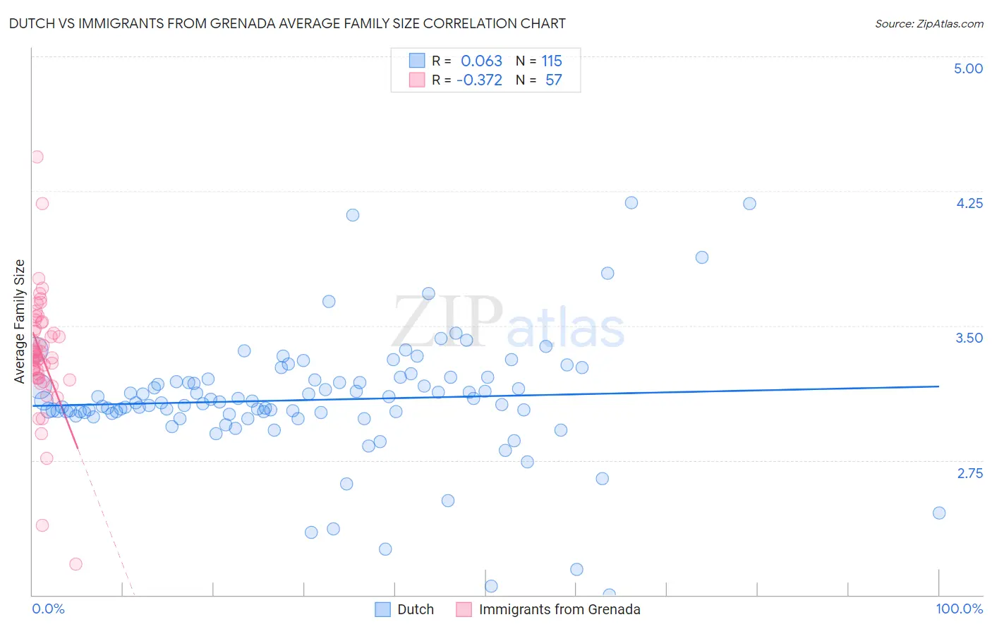 Dutch vs Immigrants from Grenada Average Family Size