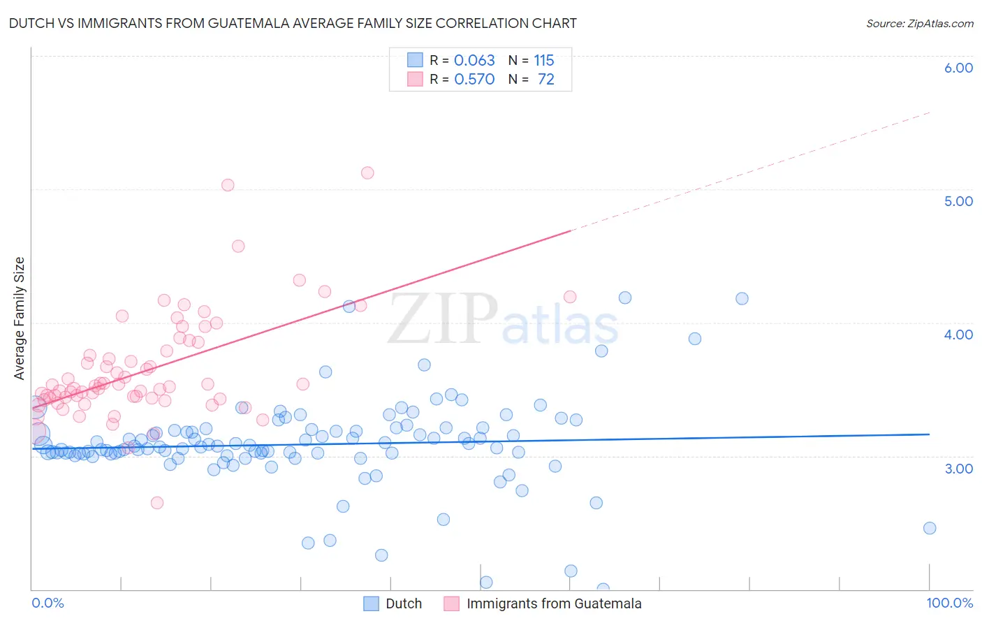 Dutch vs Immigrants from Guatemala Average Family Size