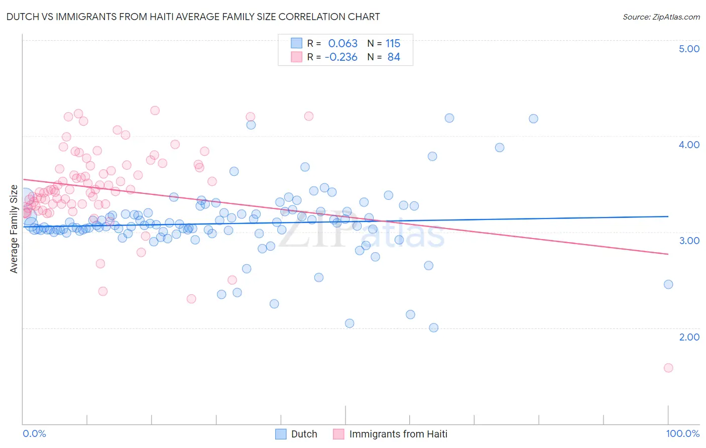 Dutch vs Immigrants from Haiti Average Family Size