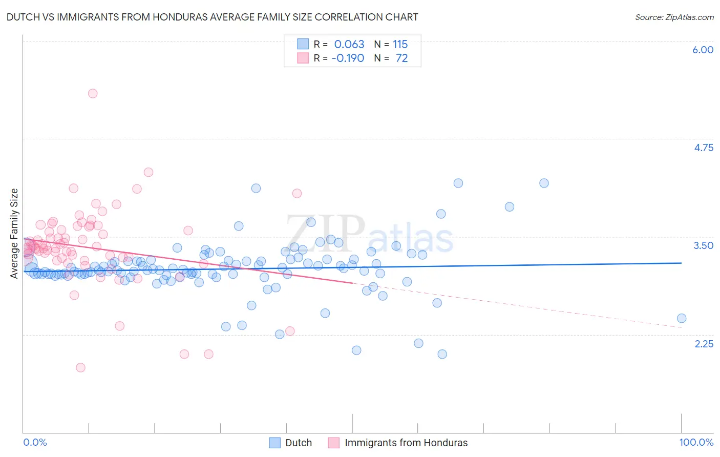 Dutch vs Immigrants from Honduras Average Family Size