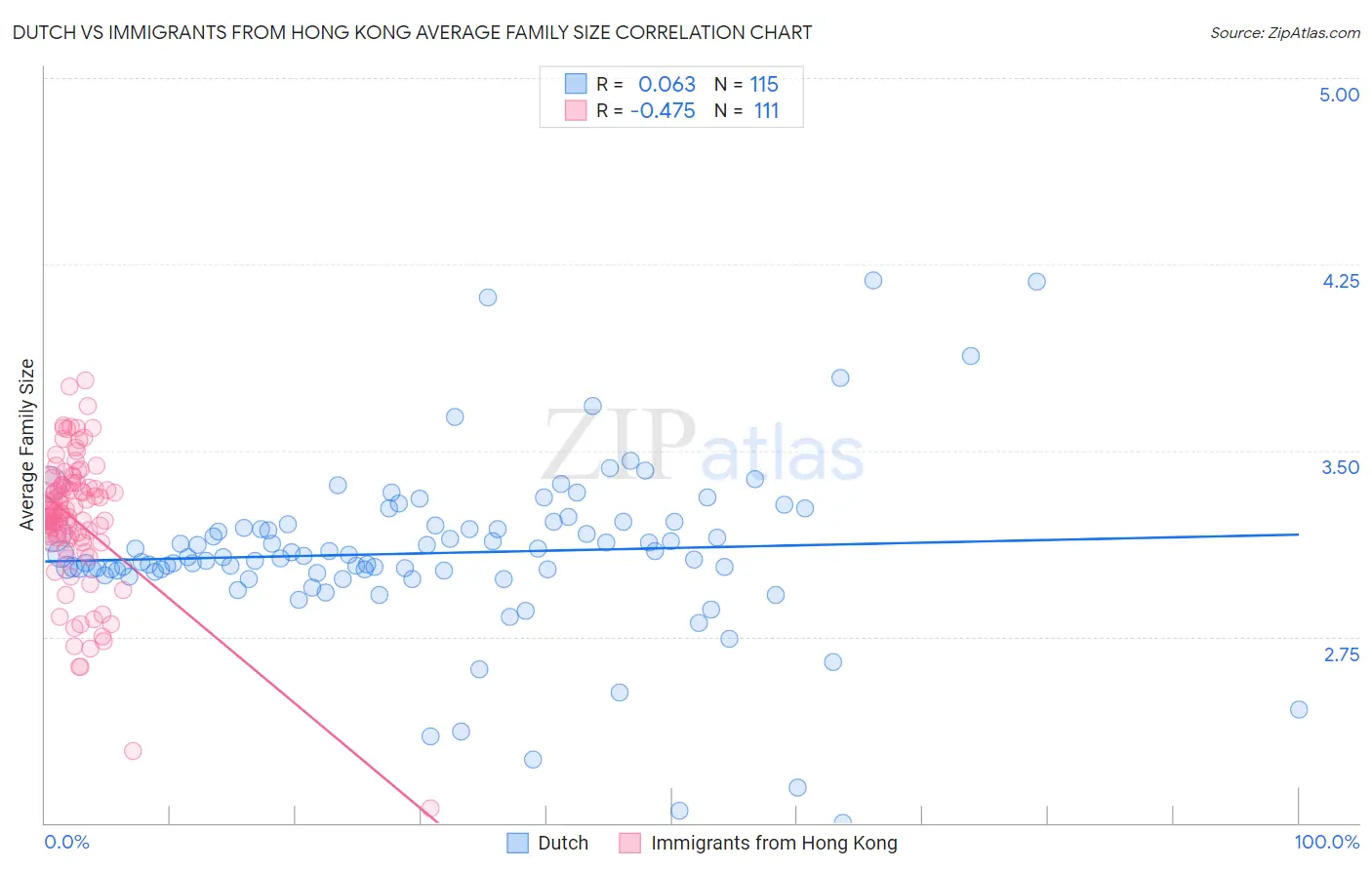 Dutch vs Immigrants from Hong Kong Average Family Size