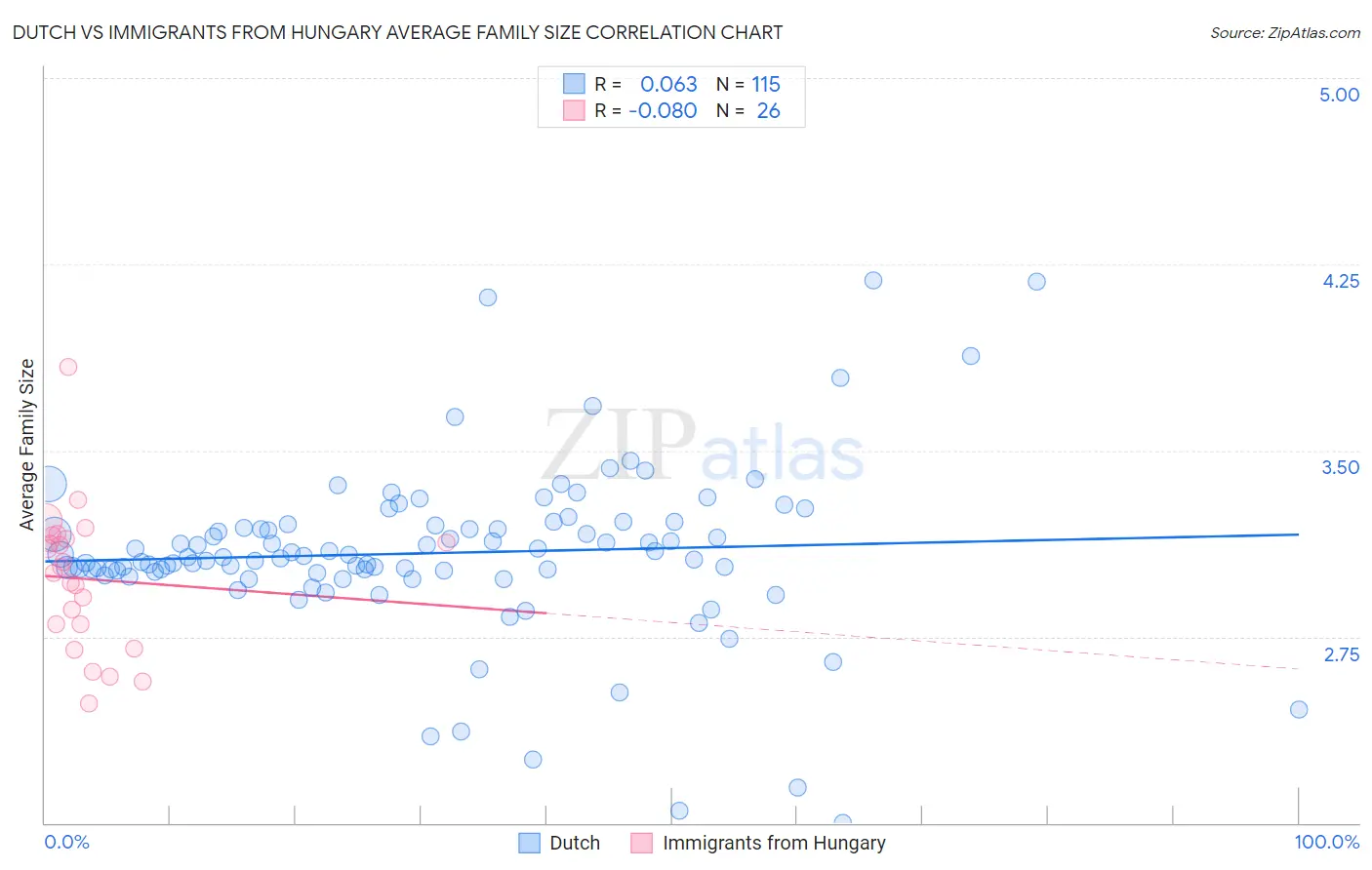 Dutch vs Immigrants from Hungary Average Family Size