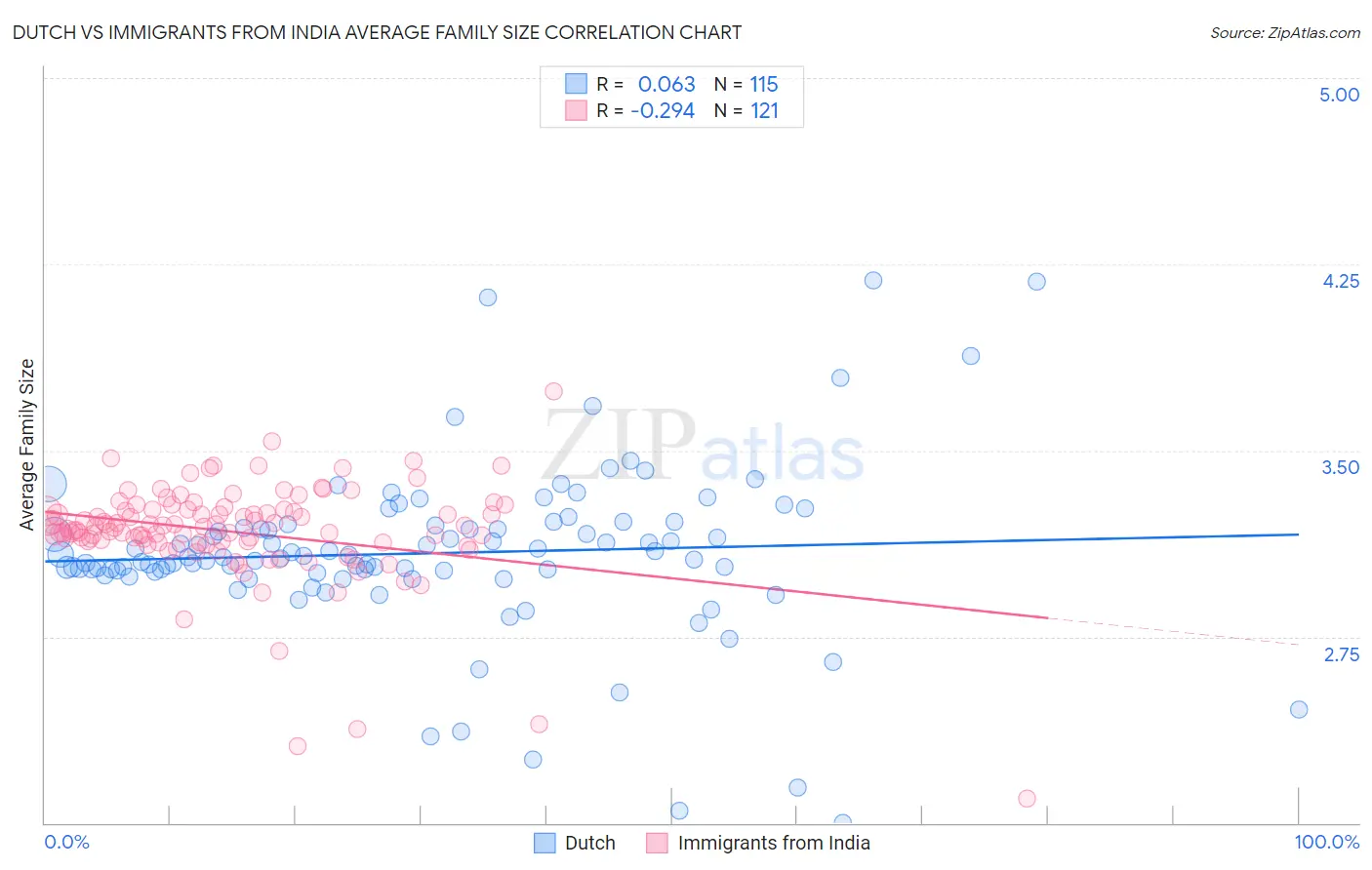 Dutch vs Immigrants from India Average Family Size