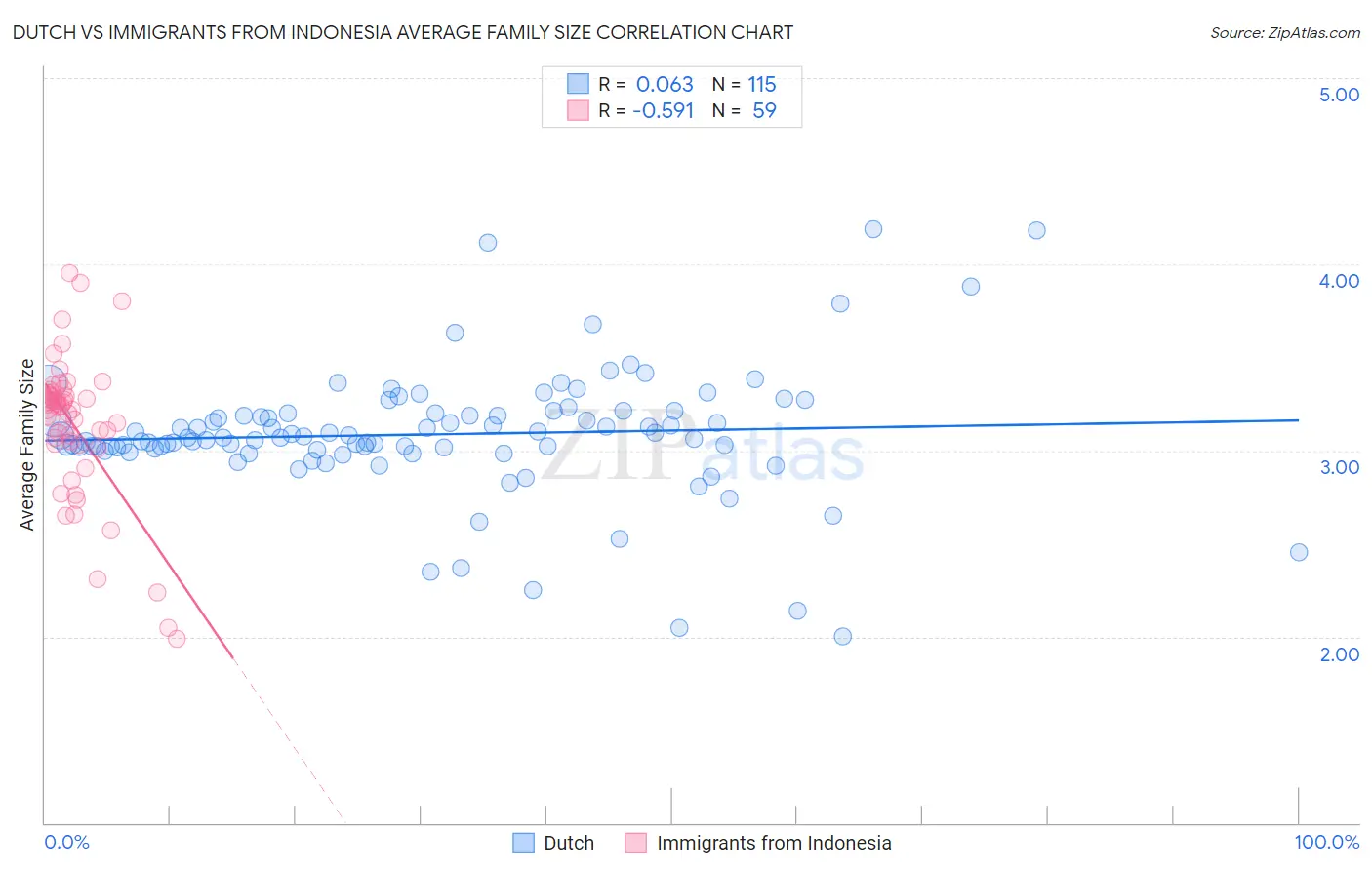 Dutch vs Immigrants from Indonesia Average Family Size