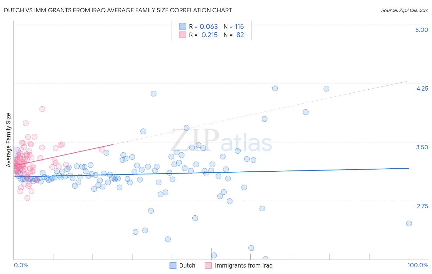 Dutch vs Immigrants from Iraq Average Family Size
