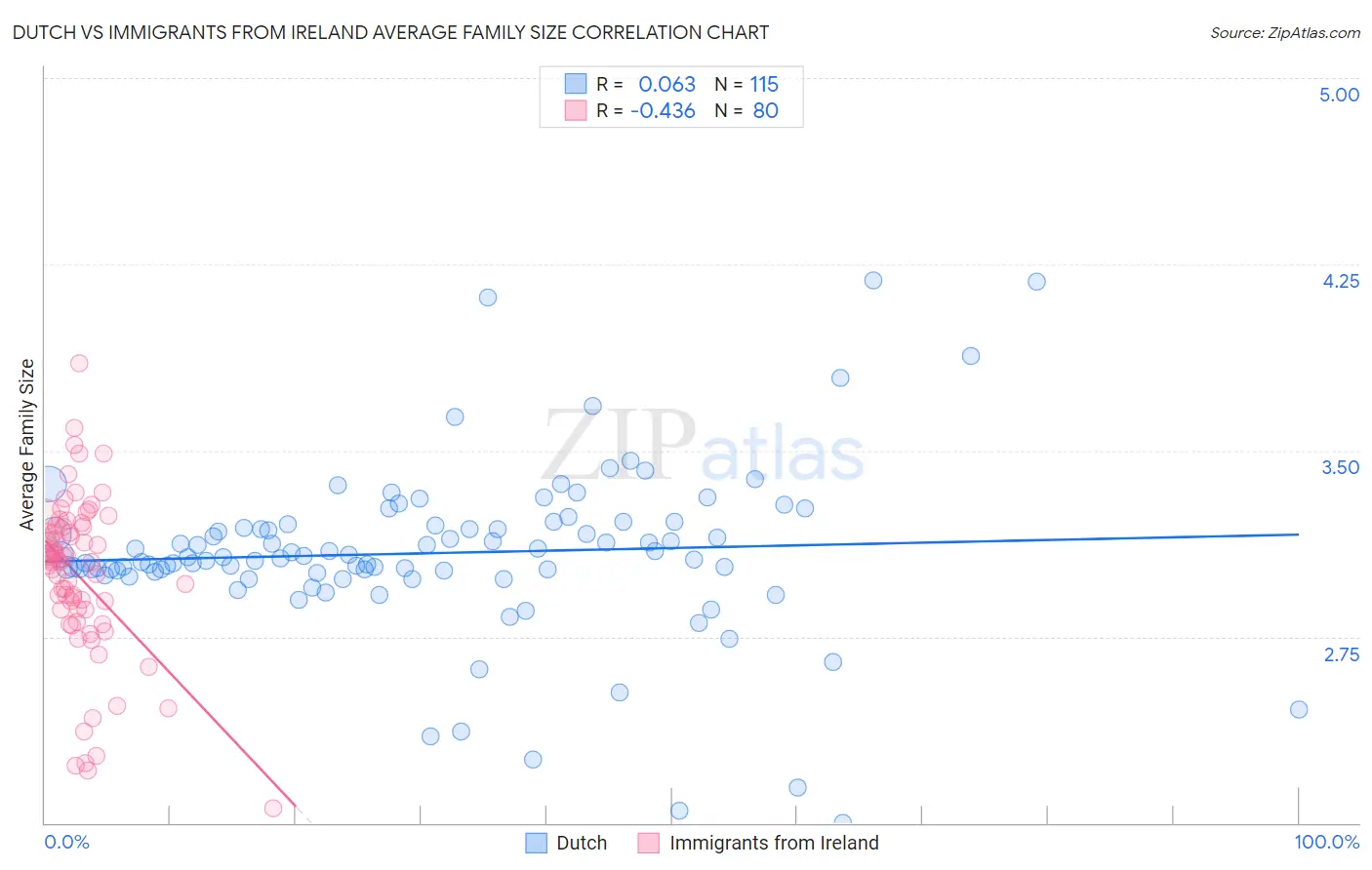 Dutch vs Immigrants from Ireland Average Family Size