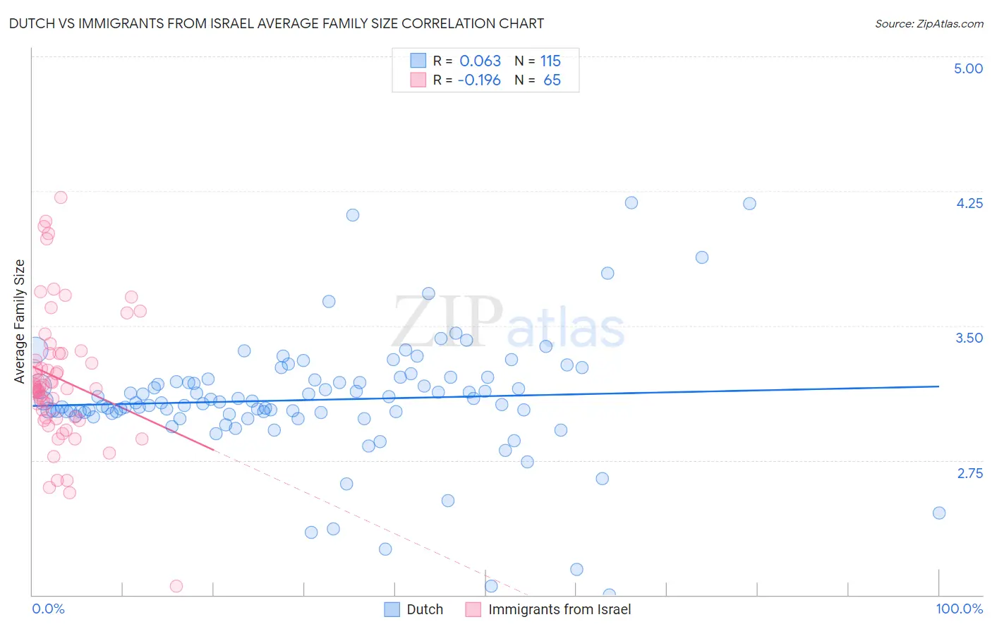 Dutch vs Immigrants from Israel Average Family Size