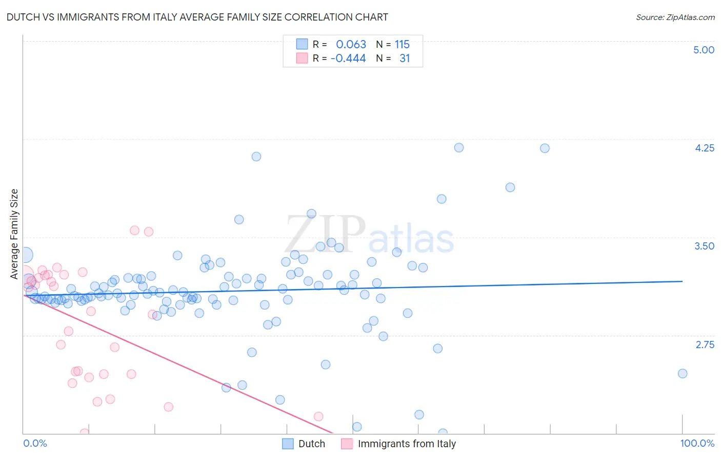 Dutch vs Immigrants from Italy Average Family Size