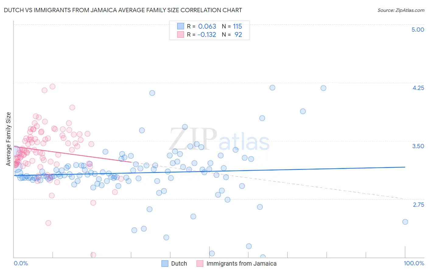 Dutch vs Immigrants from Jamaica Average Family Size