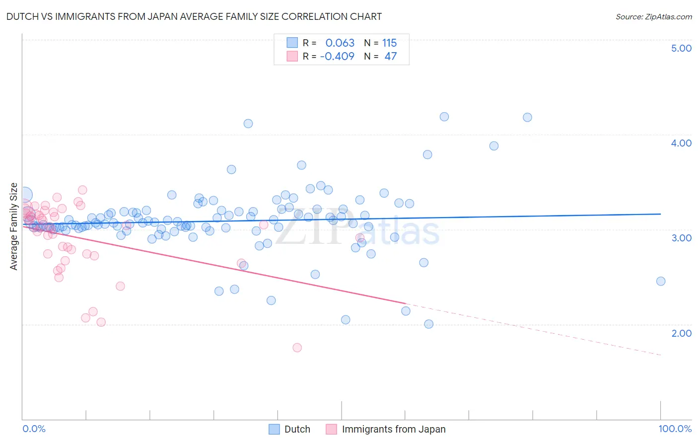 Dutch vs Immigrants from Japan Average Family Size