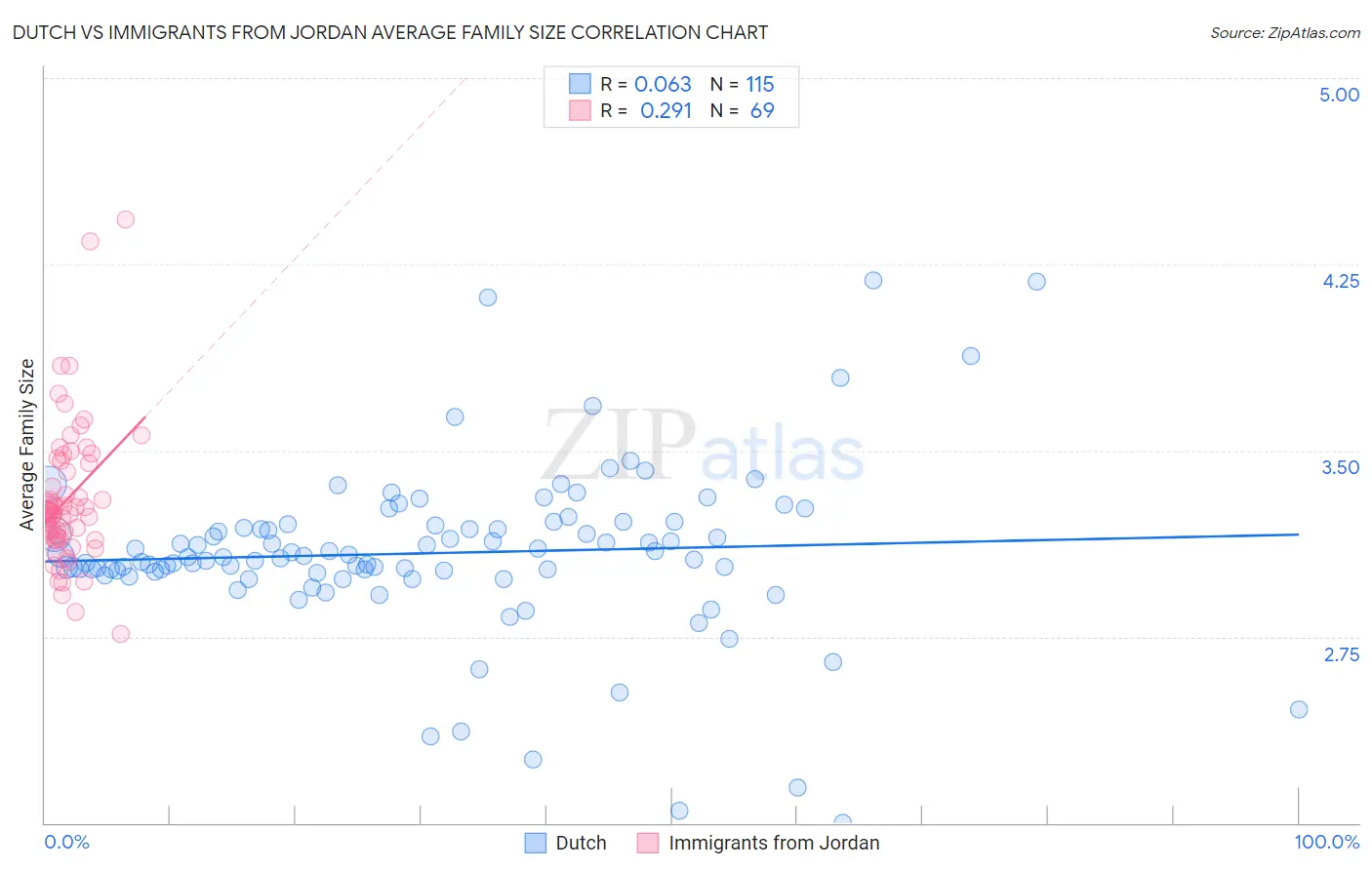 Dutch vs Immigrants from Jordan Average Family Size