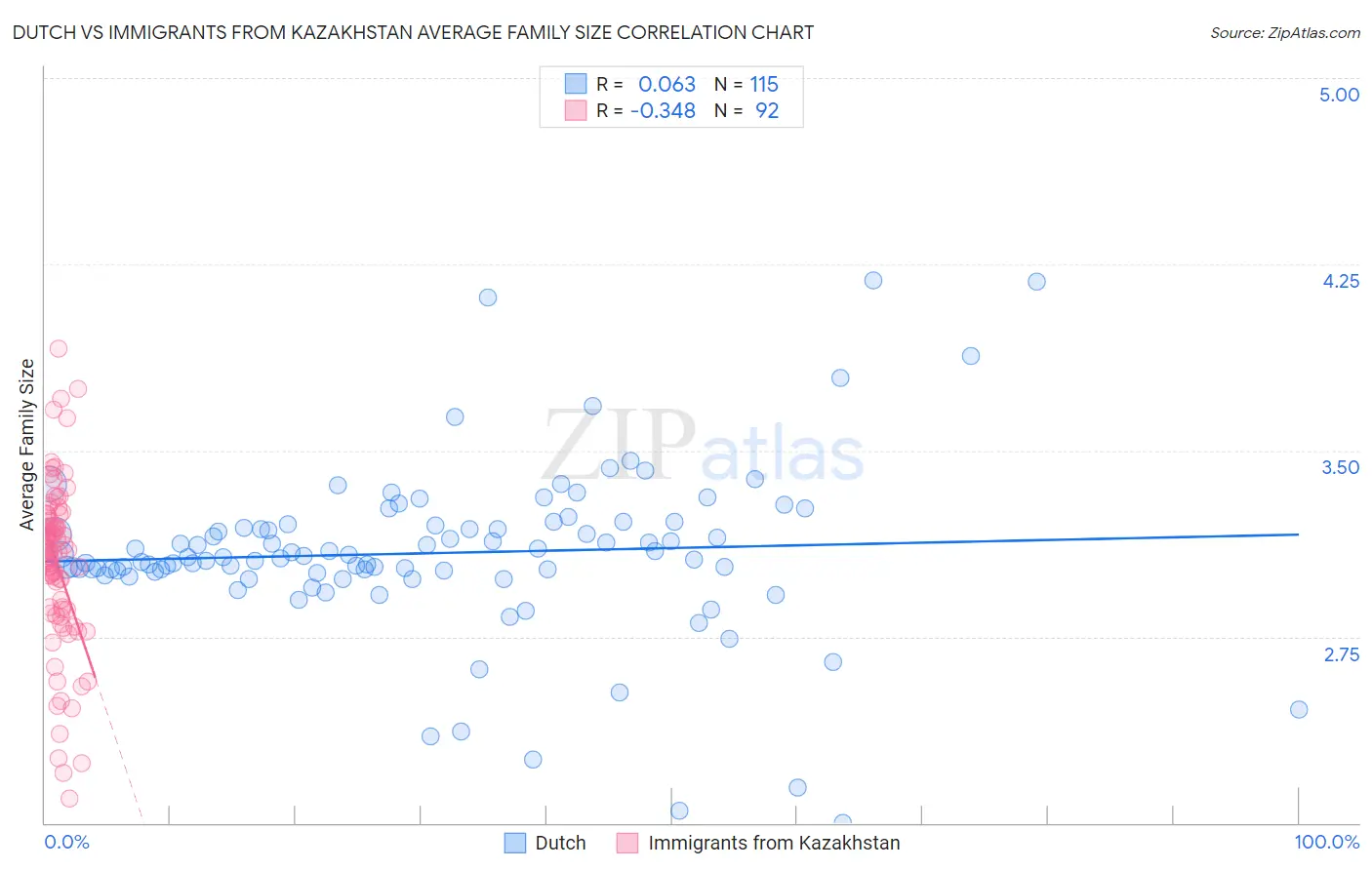 Dutch vs Immigrants from Kazakhstan Average Family Size