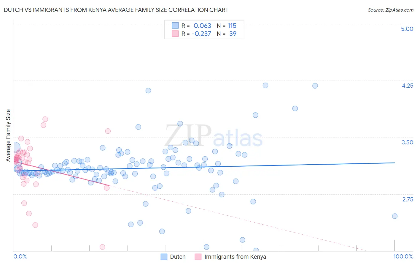 Dutch vs Immigrants from Kenya Average Family Size