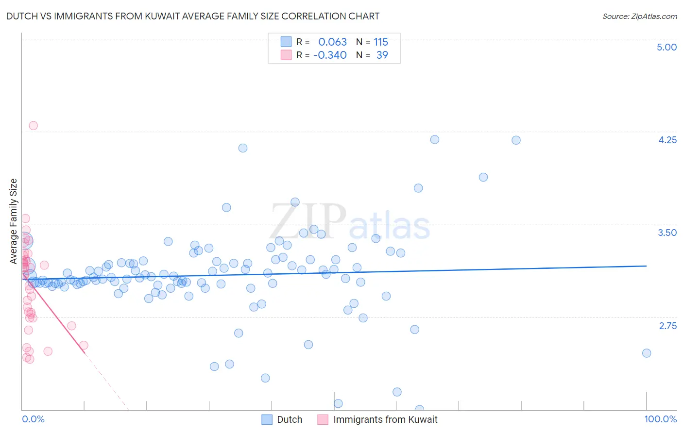 Dutch vs Immigrants from Kuwait Average Family Size