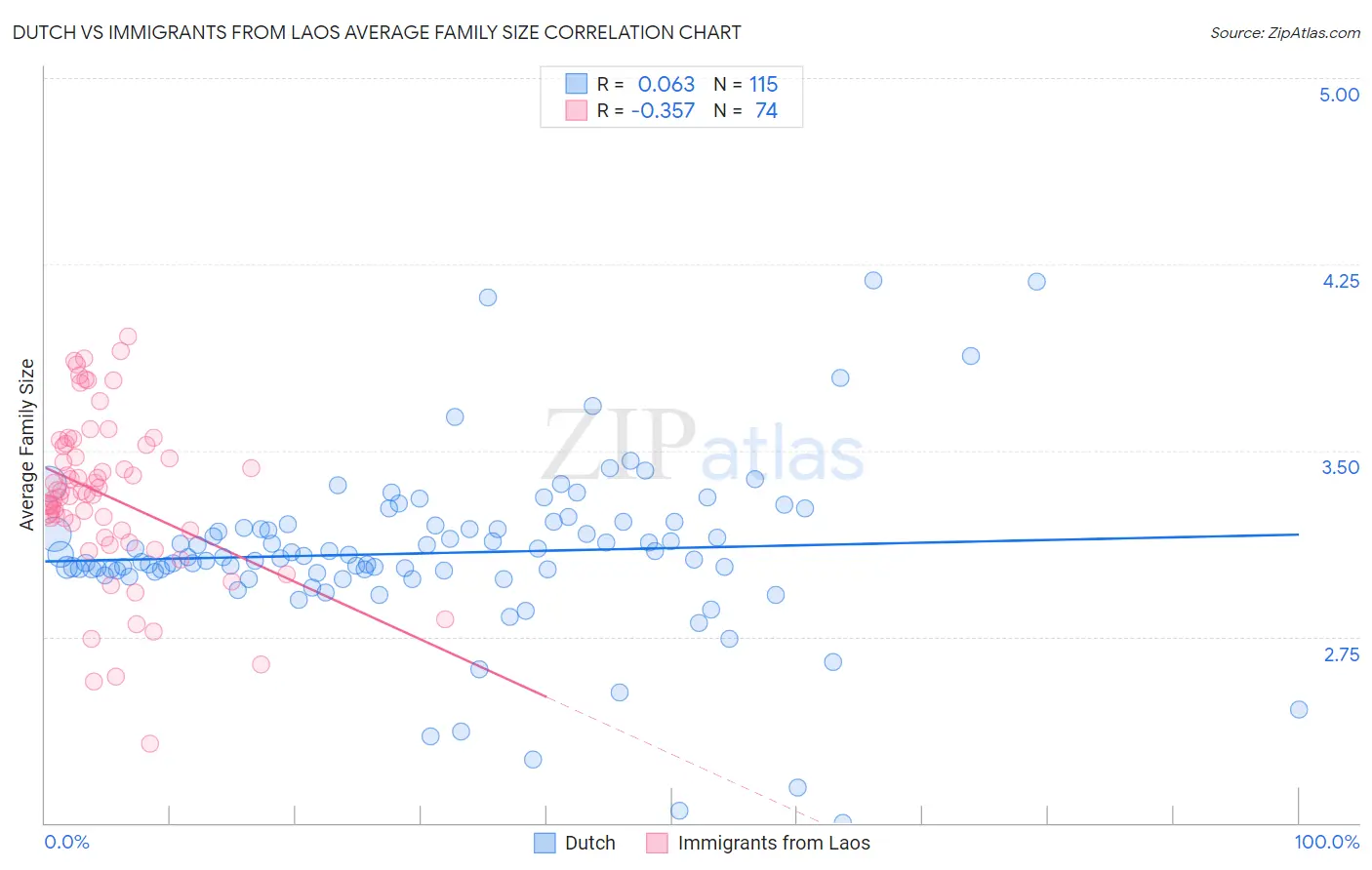Dutch vs Immigrants from Laos Average Family Size