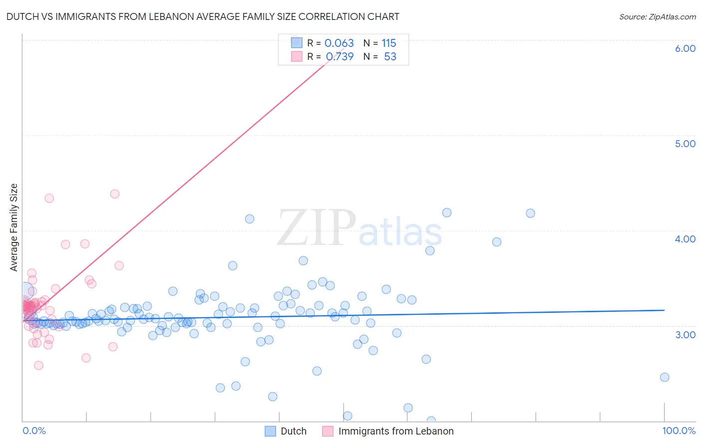 Dutch vs Immigrants from Lebanon Average Family Size