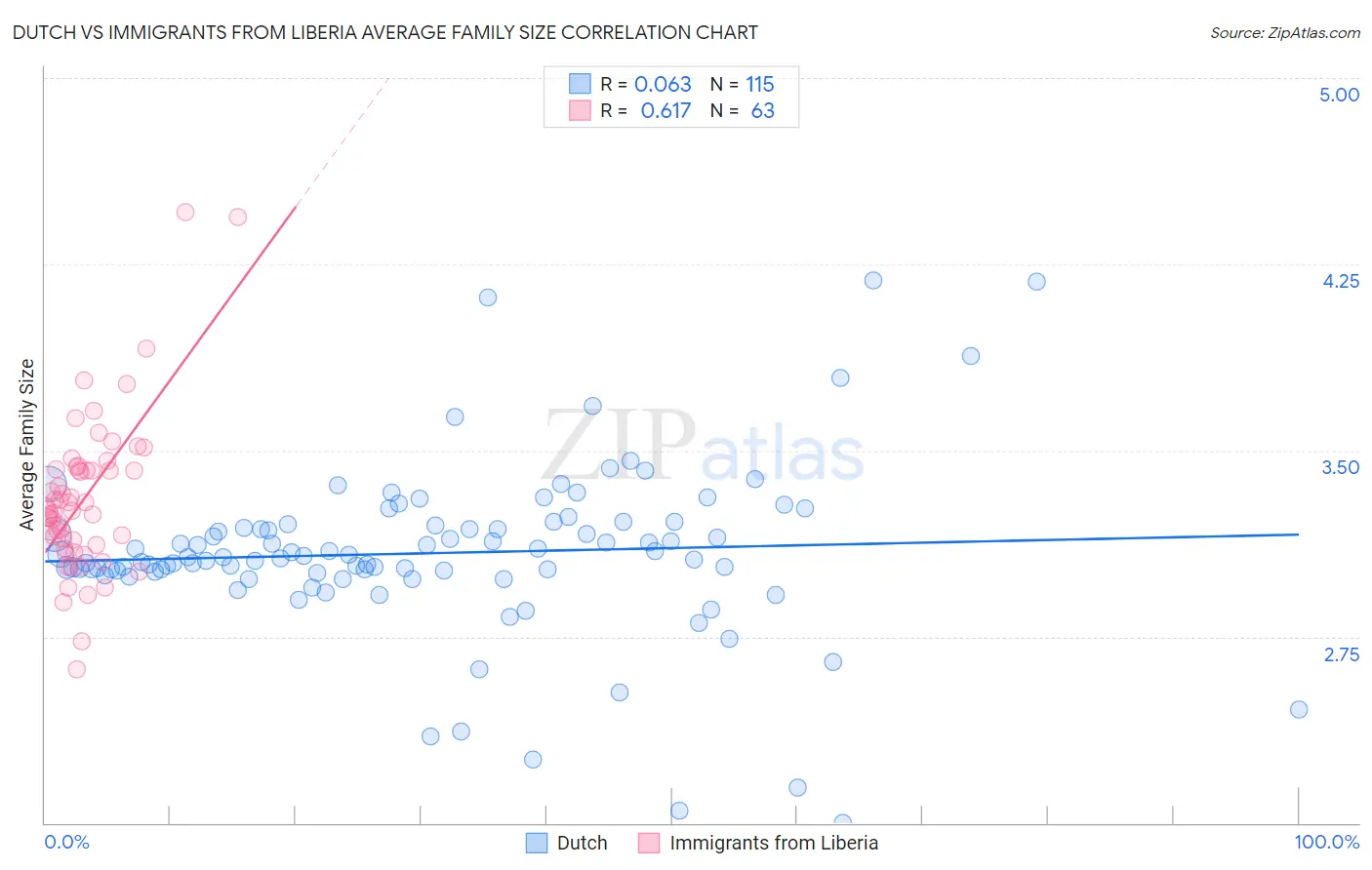 Dutch vs Immigrants from Liberia Average Family Size