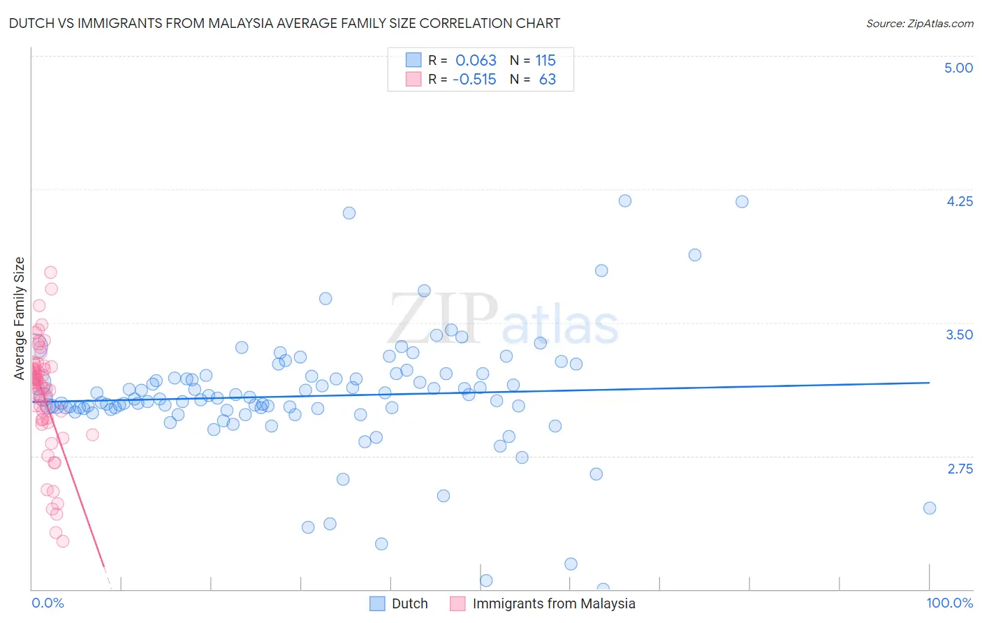 Dutch vs Immigrants from Malaysia Average Family Size