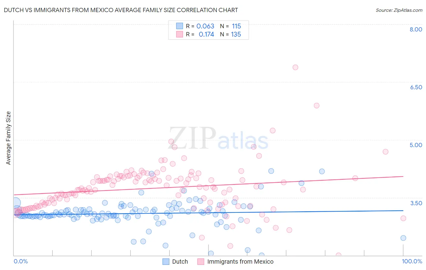 Dutch vs Immigrants from Mexico Average Family Size