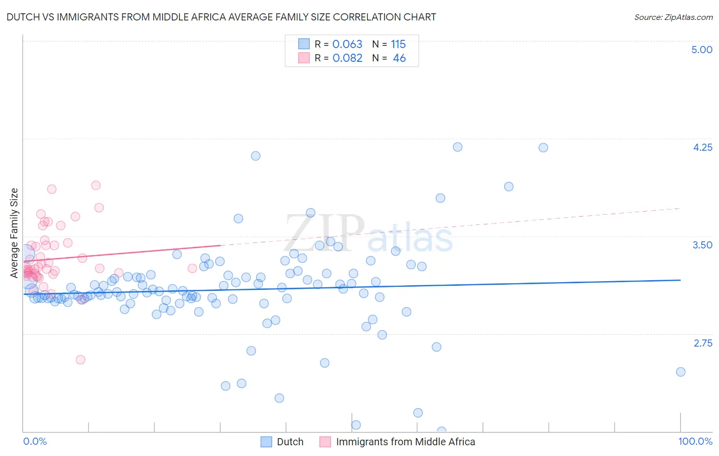 Dutch vs Immigrants from Middle Africa Average Family Size