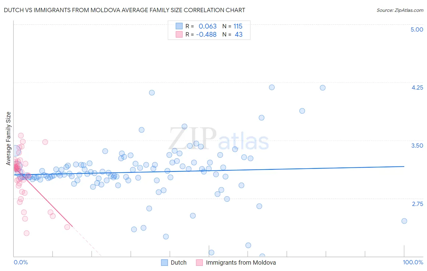 Dutch vs Immigrants from Moldova Average Family Size
