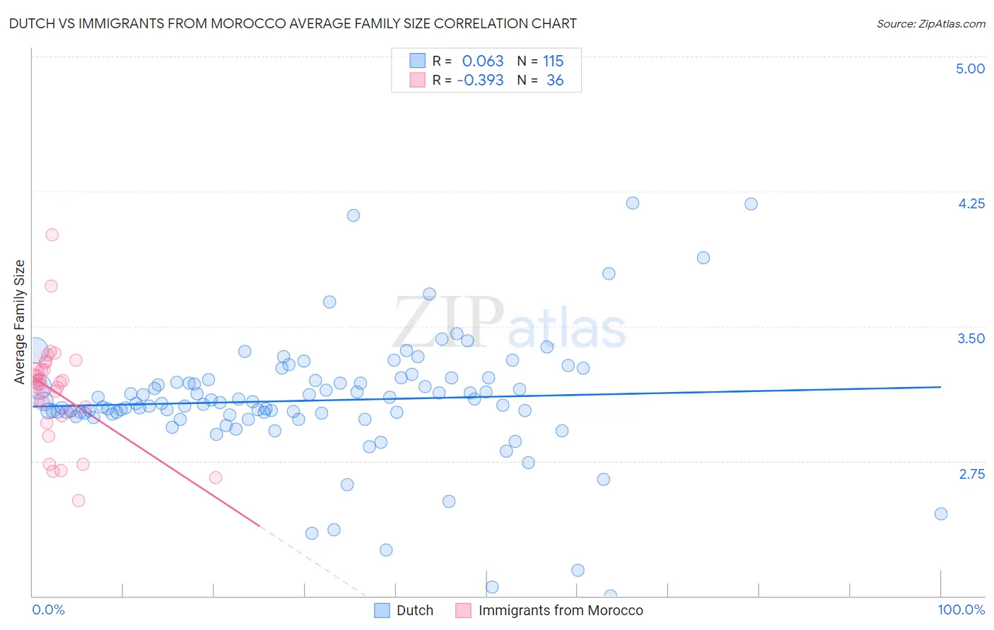 Dutch vs Immigrants from Morocco Average Family Size