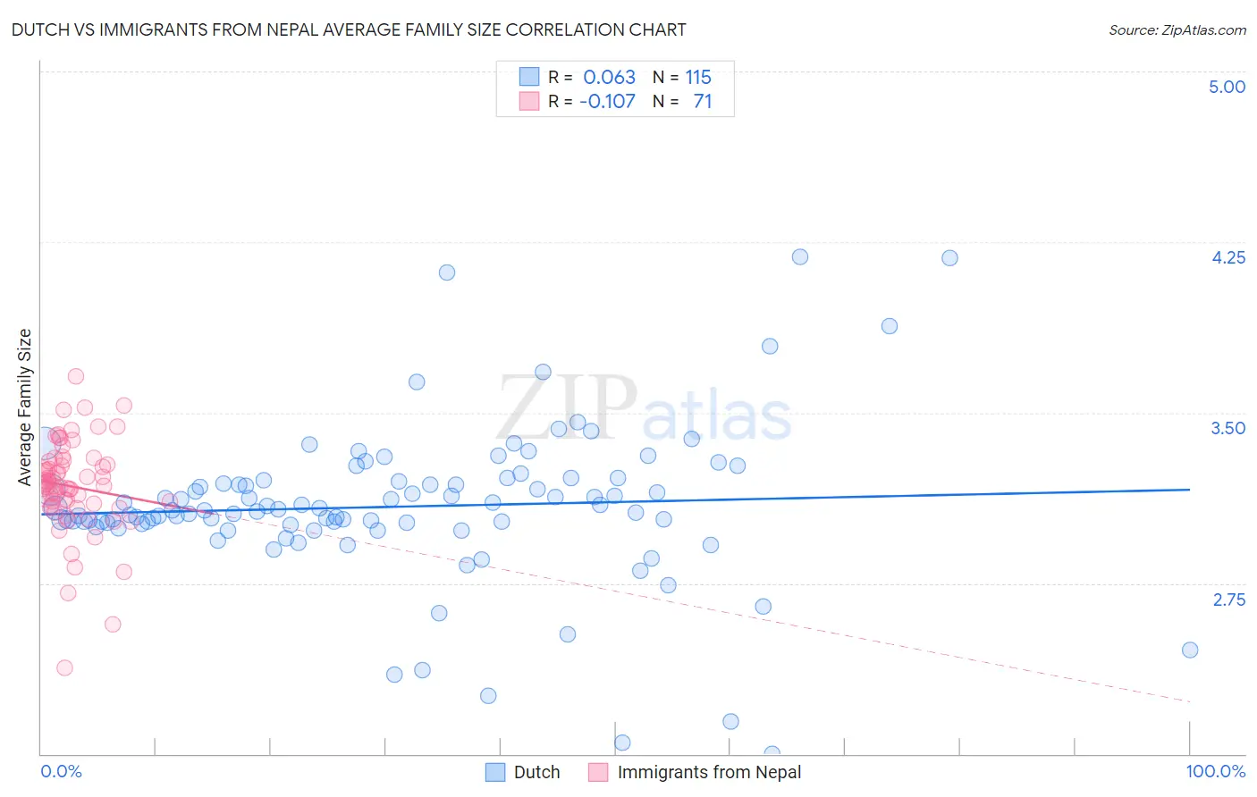 Dutch vs Immigrants from Nepal Average Family Size