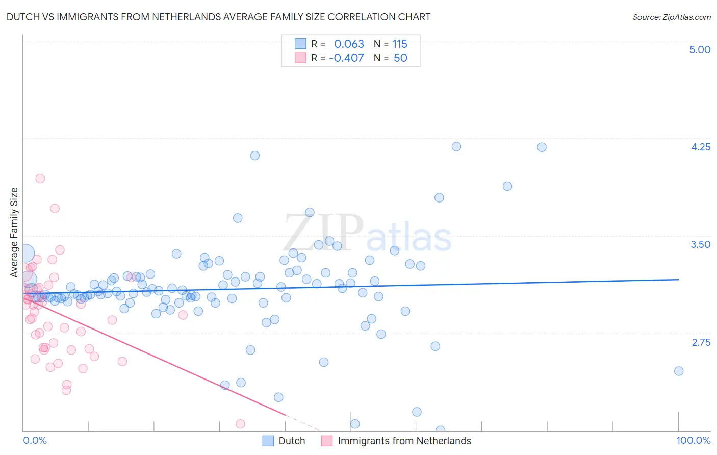 Dutch vs Immigrants from Netherlands Average Family Size