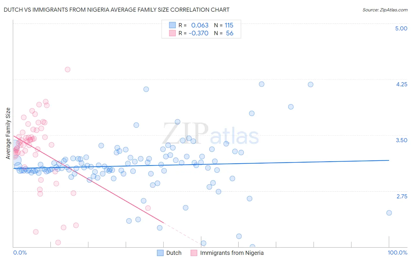 Dutch vs Immigrants from Nigeria Average Family Size