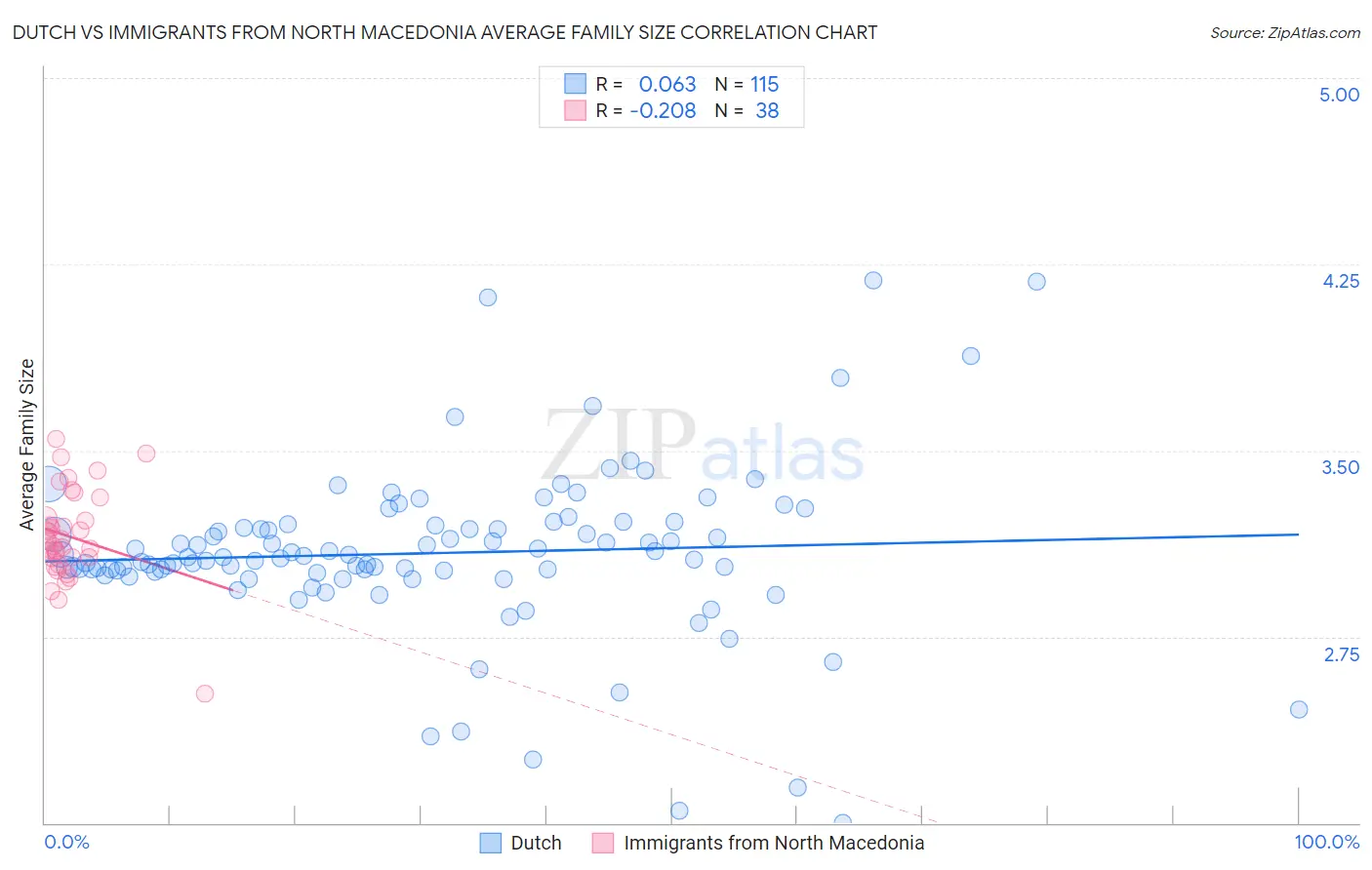 Dutch vs Immigrants from North Macedonia Average Family Size