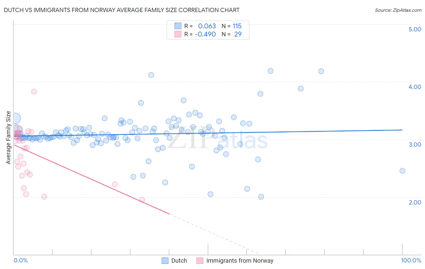 Dutch vs Immigrants from Norway Average Family Size