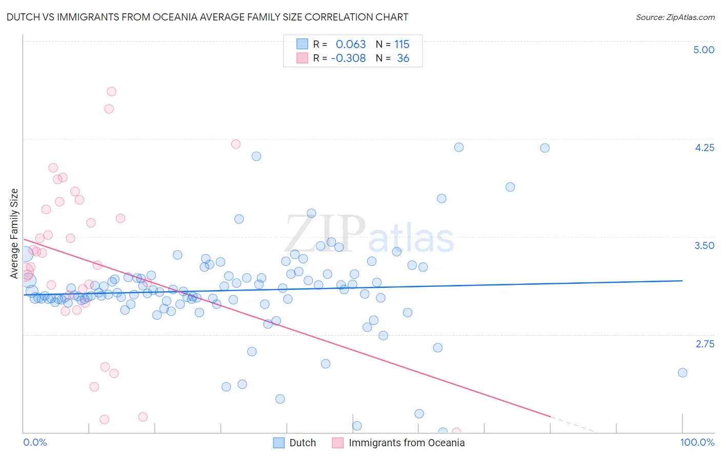 Dutch vs Immigrants from Oceania Average Family Size