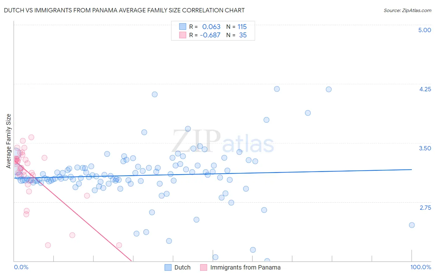 Dutch vs Immigrants from Panama Average Family Size