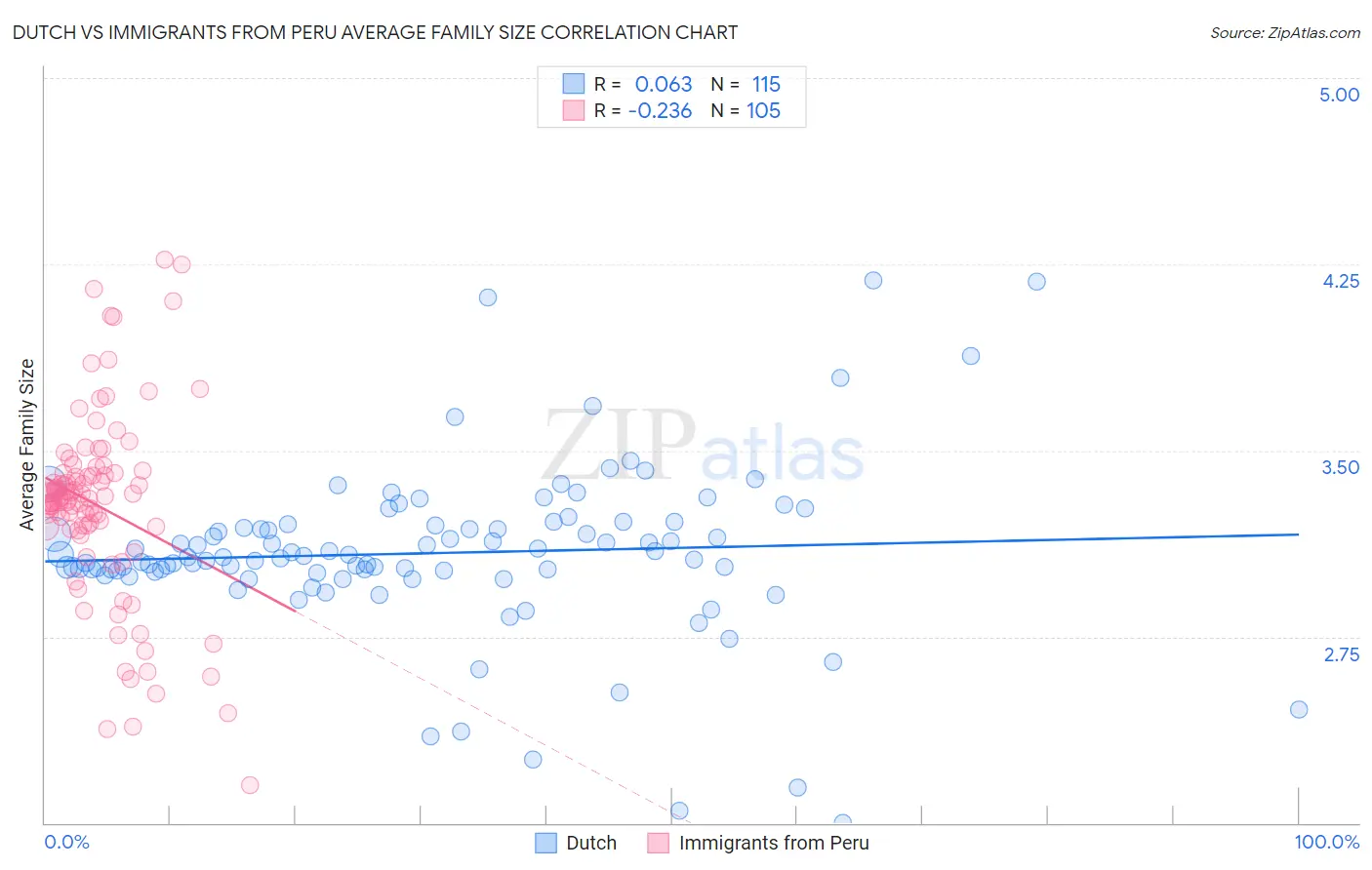 Dutch vs Immigrants from Peru Average Family Size
