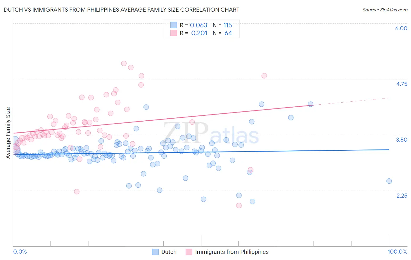 Dutch vs Immigrants from Philippines Average Family Size
