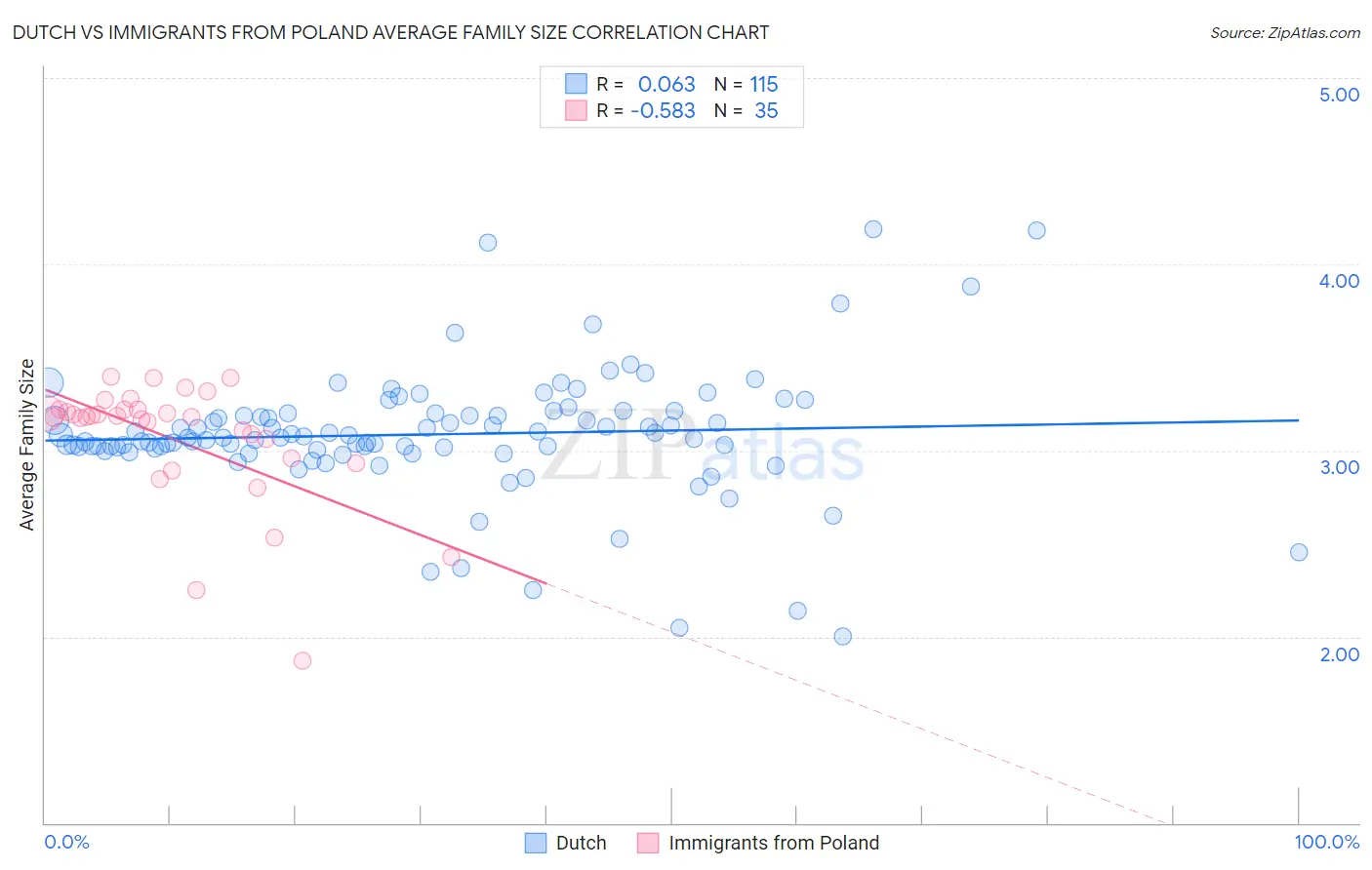 Dutch vs Immigrants from Poland Average Family Size