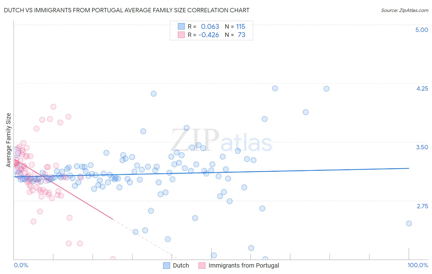Dutch vs Immigrants from Portugal Average Family Size