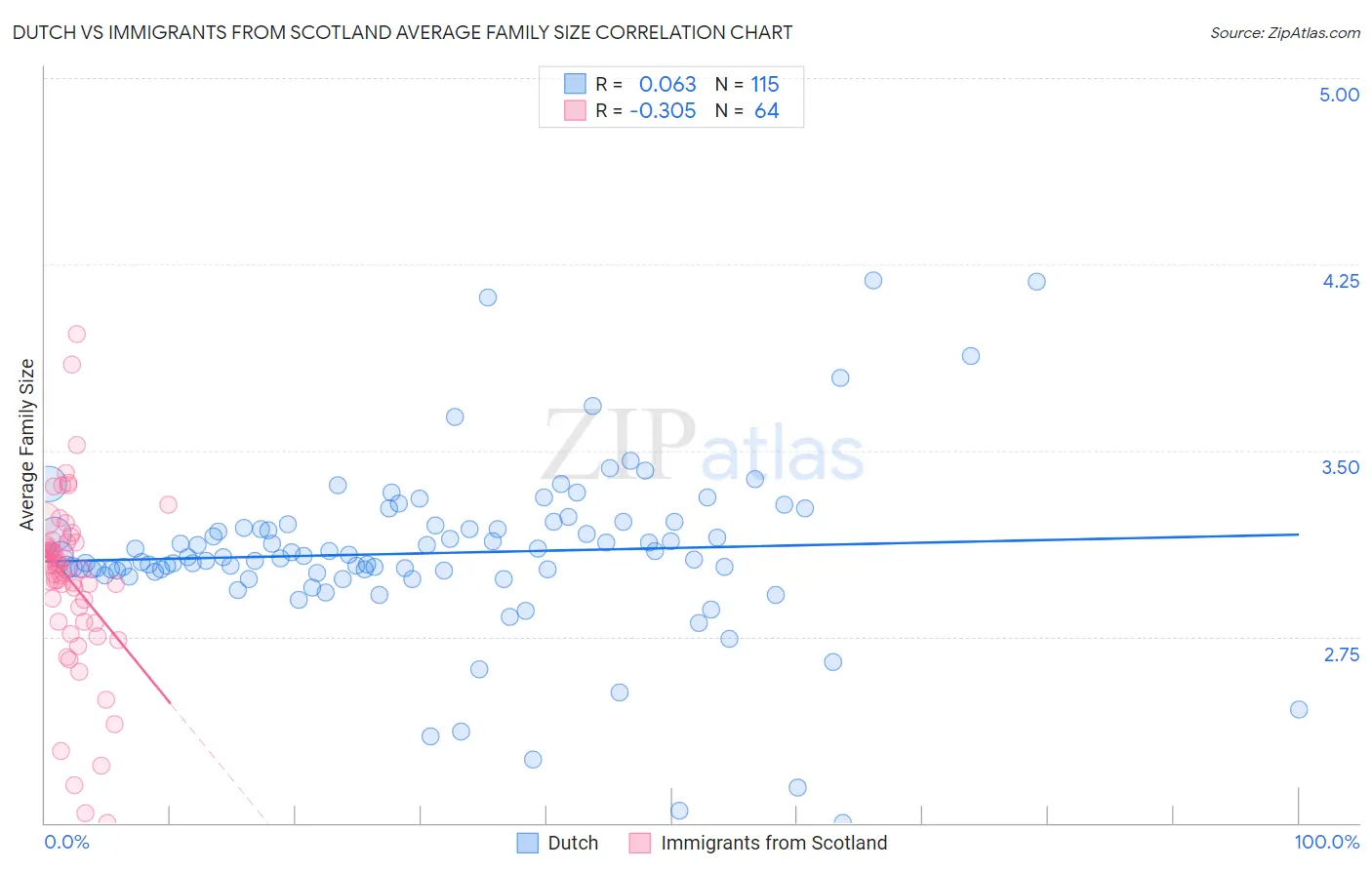 Dutch vs Immigrants from Scotland Average Family Size