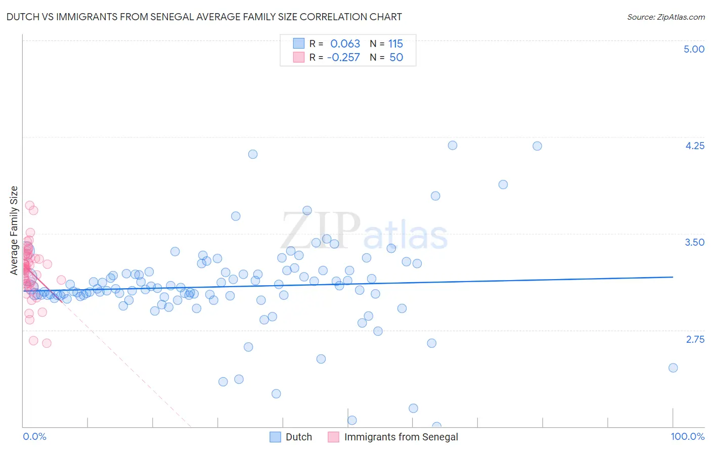 Dutch vs Immigrants from Senegal Average Family Size
