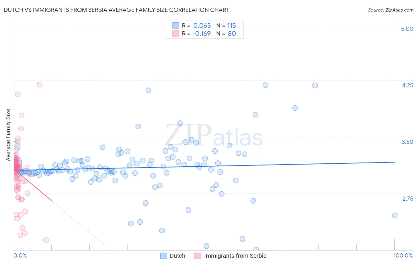 Dutch vs Immigrants from Serbia Average Family Size