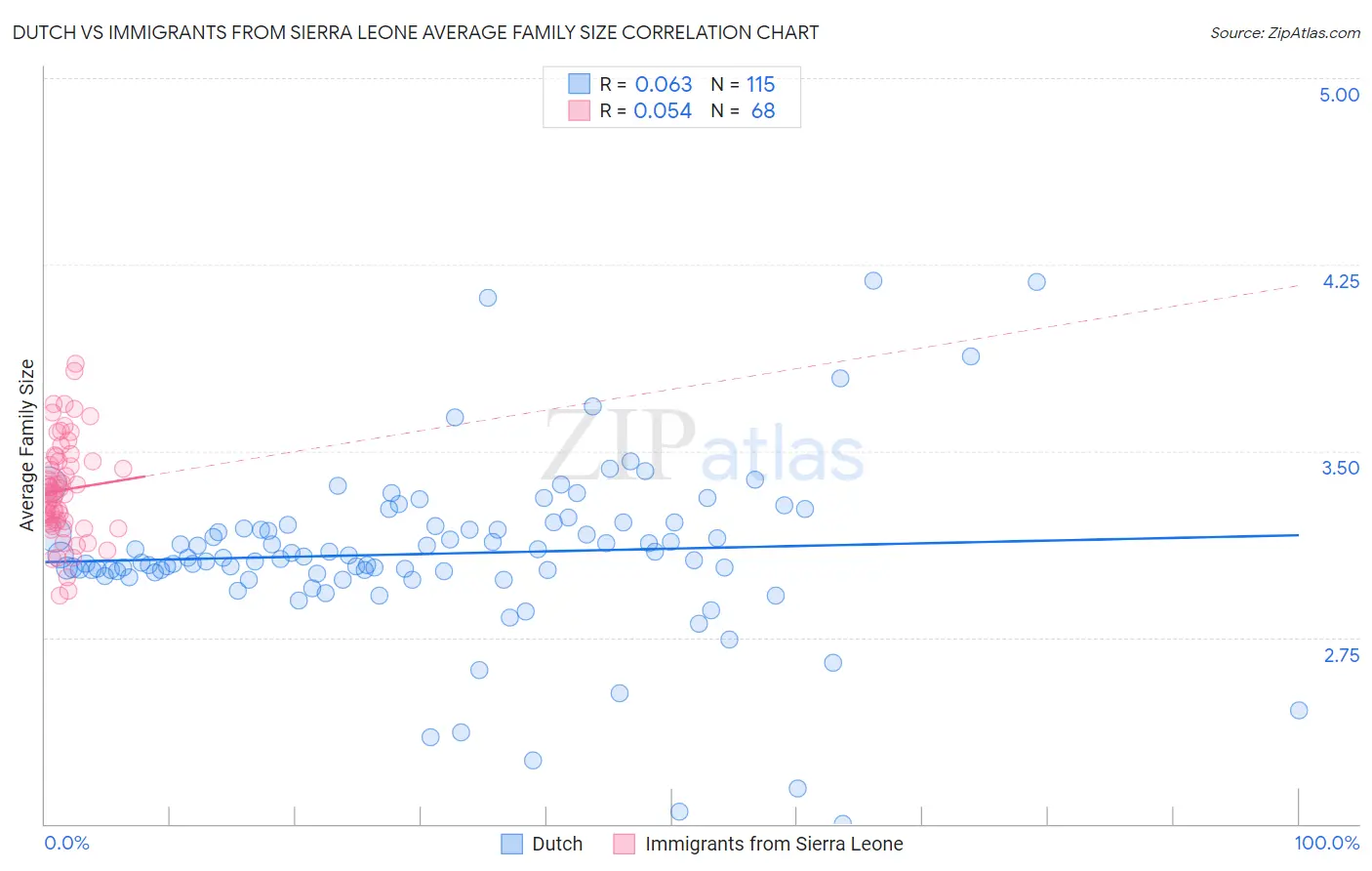 Dutch vs Immigrants from Sierra Leone Average Family Size