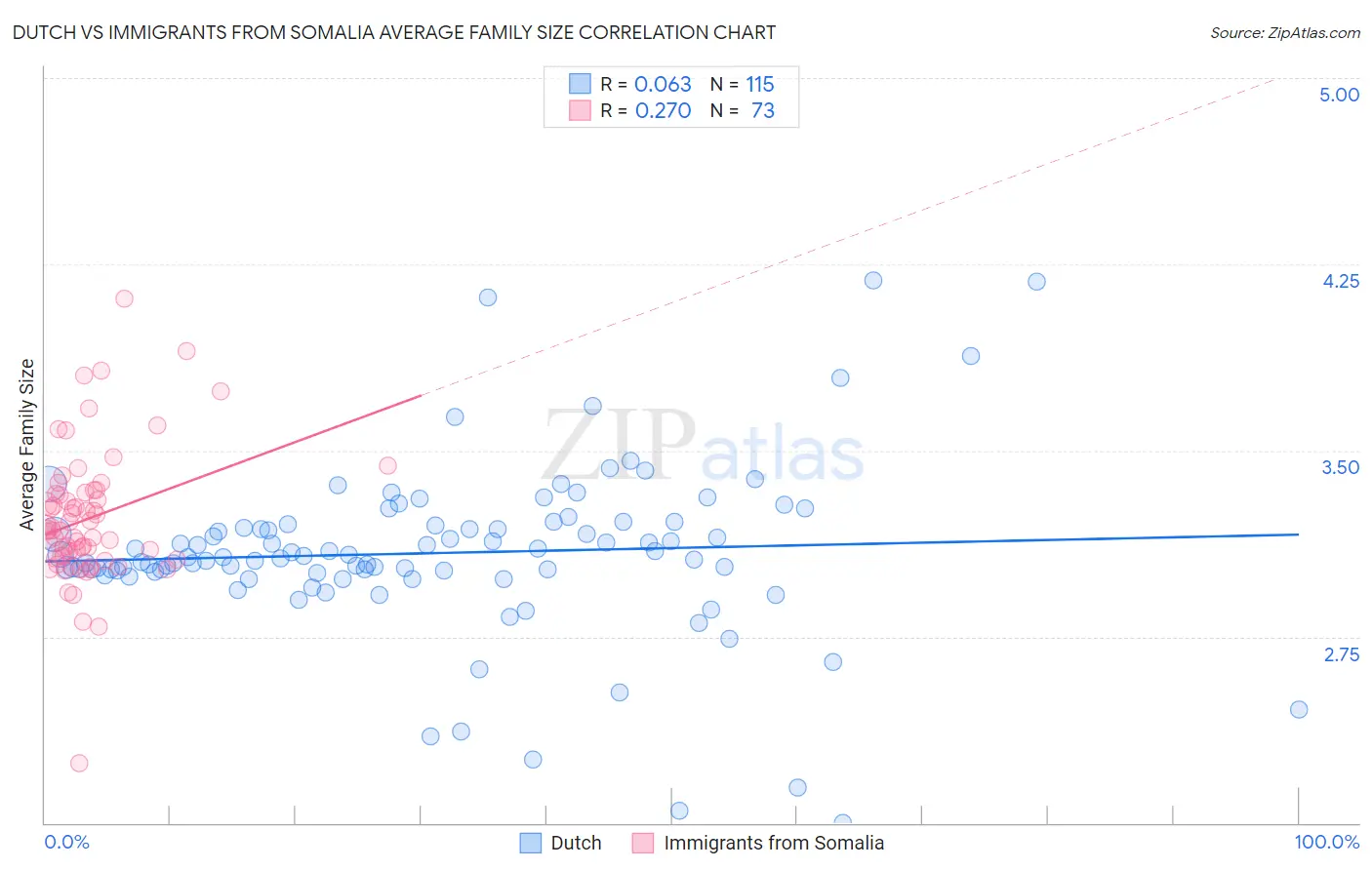 Dutch vs Immigrants from Somalia Average Family Size