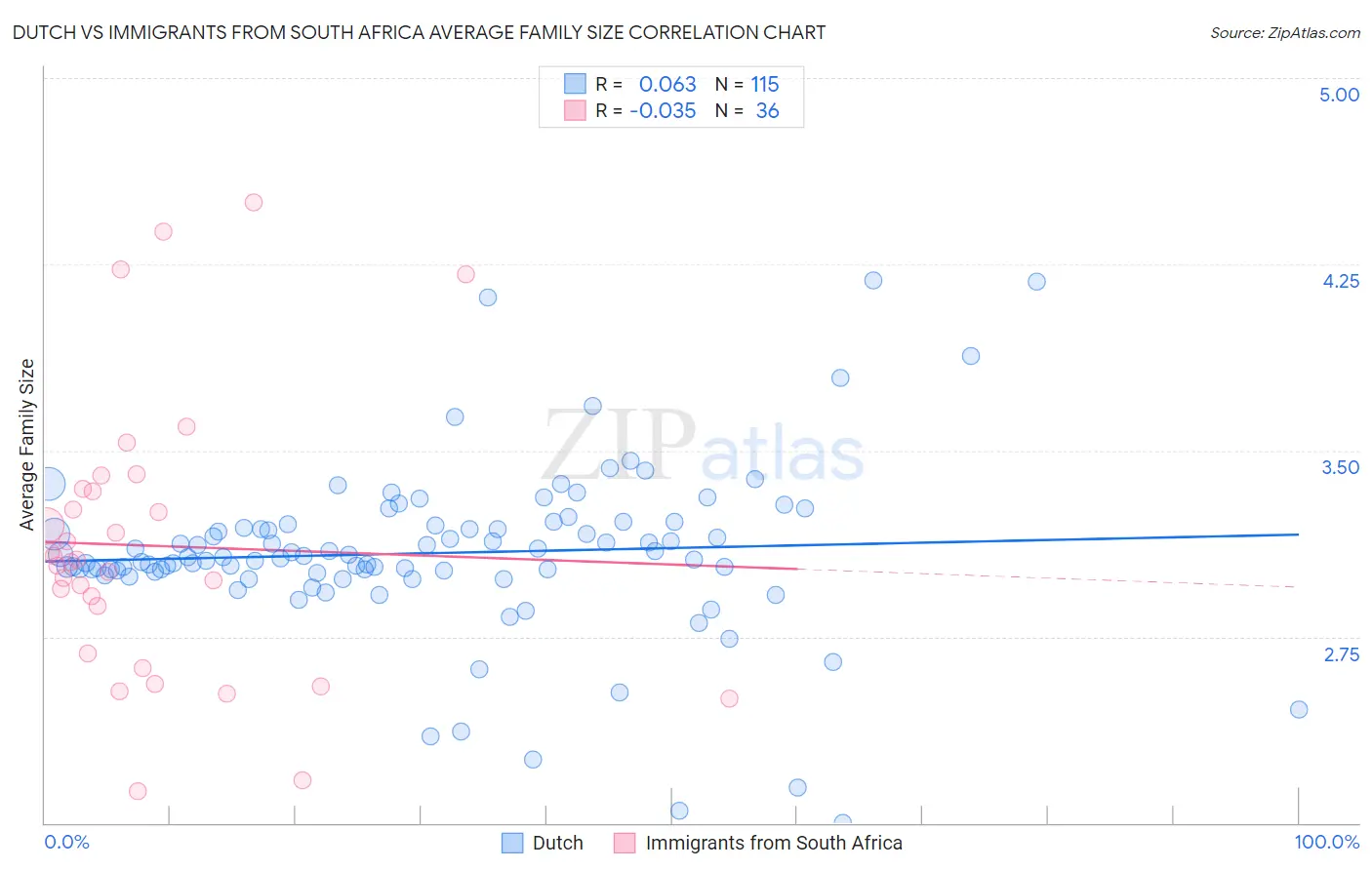 Dutch vs Immigrants from South Africa Average Family Size