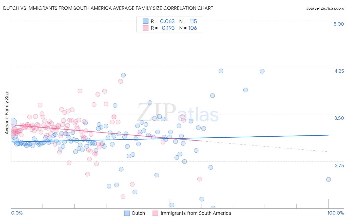 Dutch vs Immigrants from South America Average Family Size