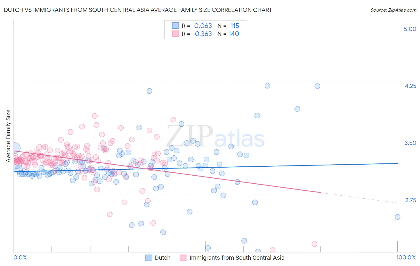 Dutch vs Immigrants from South Central Asia Average Family Size