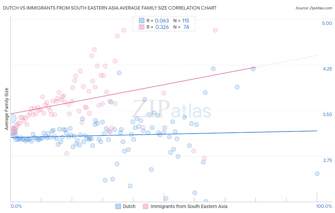 Dutch vs Immigrants from South Eastern Asia Average Family Size