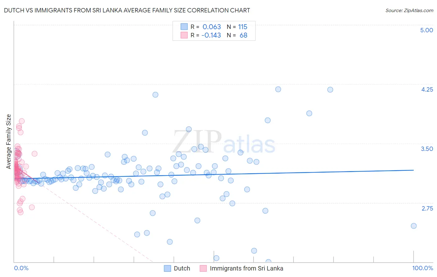 Dutch vs Immigrants from Sri Lanka Average Family Size