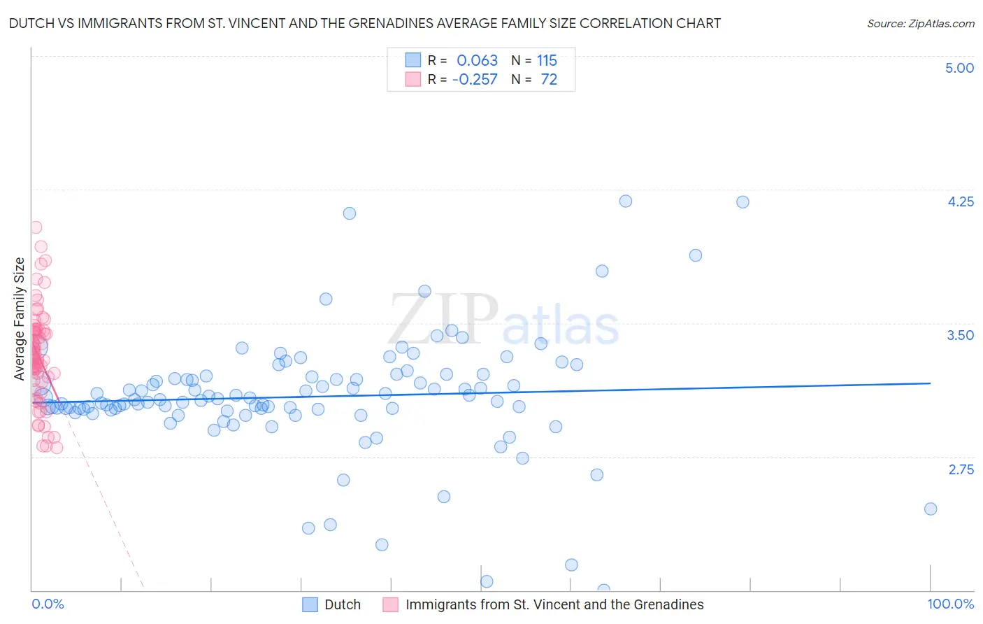 Dutch vs Immigrants from St. Vincent and the Grenadines Average Family Size