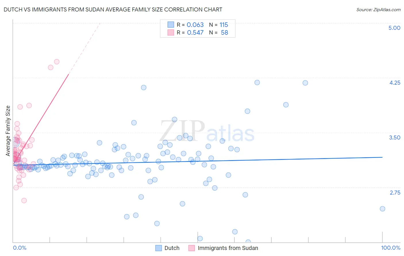 Dutch vs Immigrants from Sudan Average Family Size