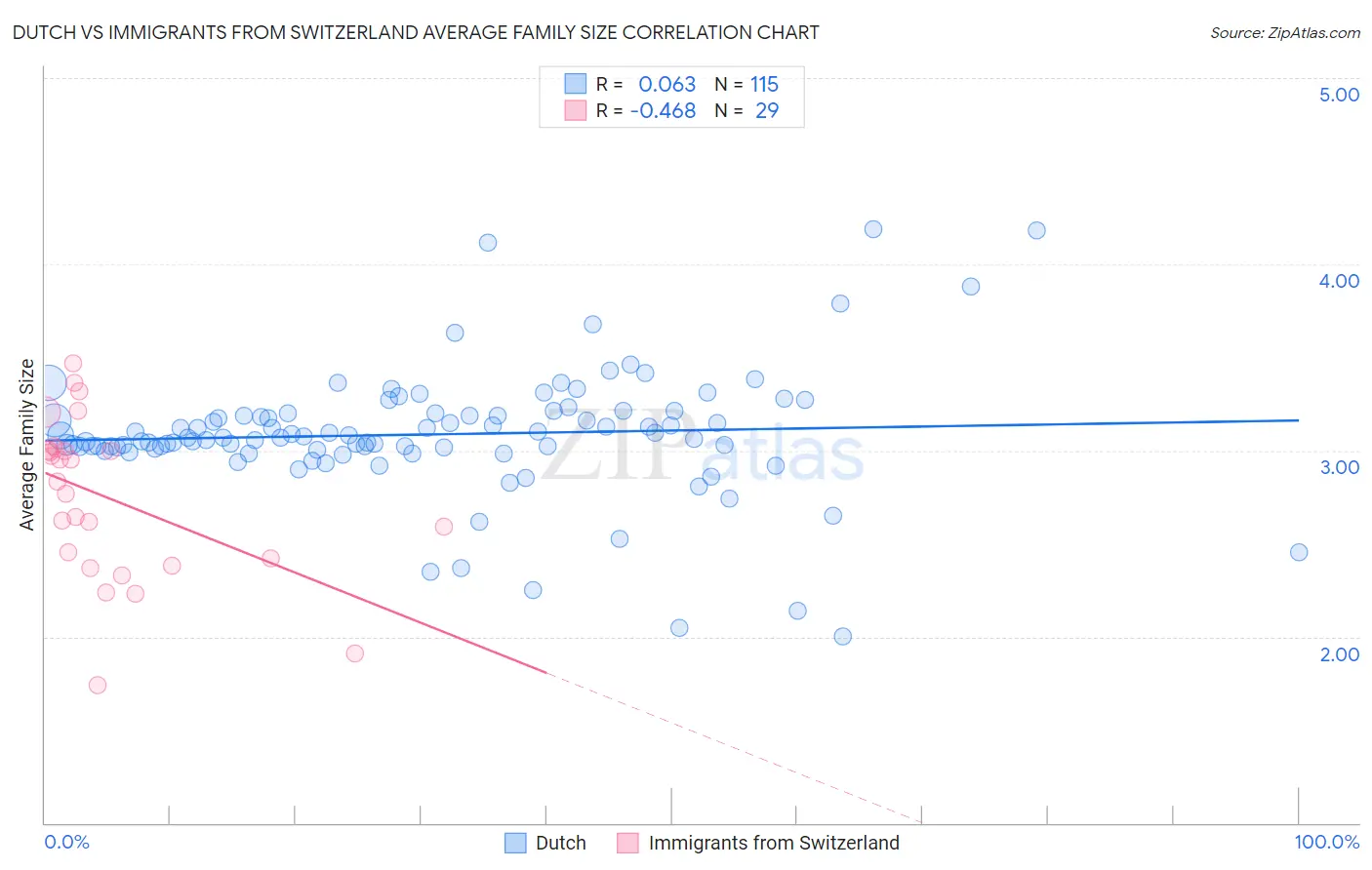 Dutch vs Immigrants from Switzerland Average Family Size